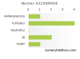 Oceny numeru telefonu 422069004