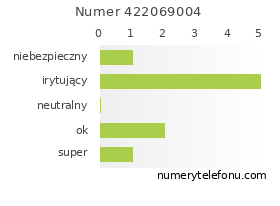 Oceny numeru telefonu 422069004