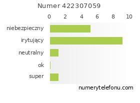 Oceny numeru telefonu 422307059