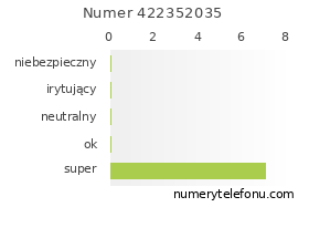 Oceny numeru telefonu 422352035