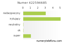 Oceny numeru telefonu 422594685