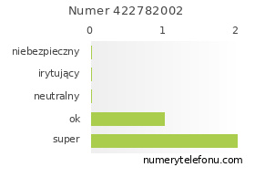 Oceny numeru telefonu 422782002