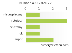 Oceny numeru telefonu 422782027