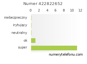 Oceny numeru telefonu 422822652