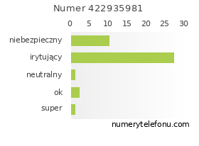 Oceny numeru telefonu 422935981
