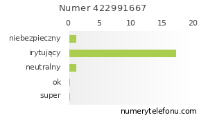 Oceny numeru telefonu 422991667