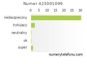 Oceny numeru telefonu 423001099