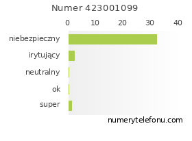 Oceny numeru telefonu 423001099