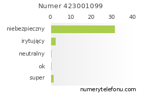 Oceny numeru telefonu 423001099