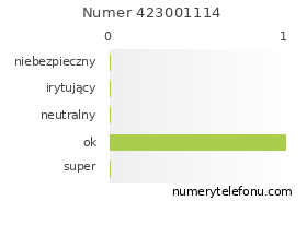 Oceny numeru telefonu 423001114