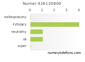 Oceny numeru telefonu 426120800