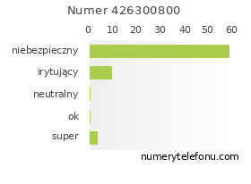 Oceny numeru telefonu 426300800