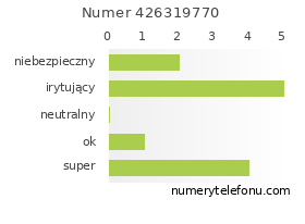 Oceny numeru telefonu 426319770