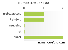 Oceny numeru telefonu 426345100