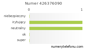 Oceny numeru telefonu 426376090