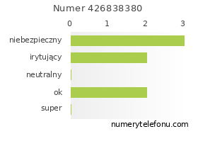 Oceny numeru telefonu 426838380
