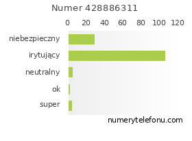 Oceny numeru telefonu 428886311