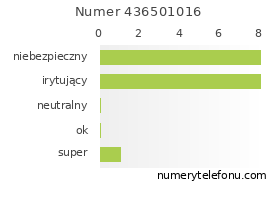 Oceny numeru telefonu 436501016