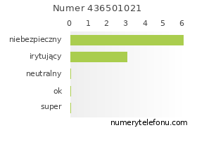 Oceny numeru telefonu 436501021