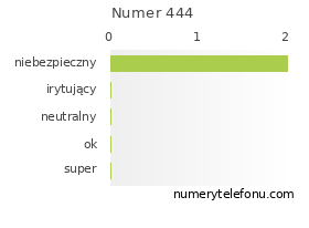 Oceny numeru telefonu 444