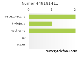 Oceny numeru telefonu 446181411