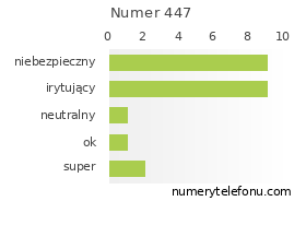 Oceny numeru telefonu 447