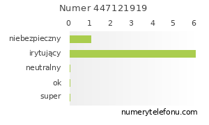 Oceny numeru telefonu 447121919