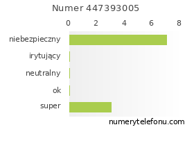 Oceny numeru telefonu 447393005