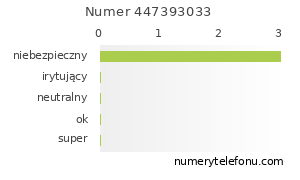 Oceny numeru telefonu 447393033