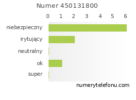 Oceny numeru telefonu 450131800