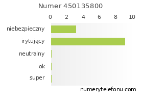 Oceny numeru telefonu 450135800