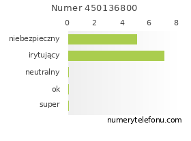 Oceny numeru telefonu 450136800
