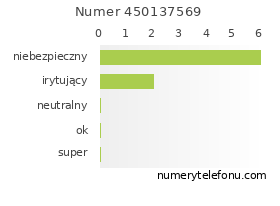 Oceny numeru telefonu 450137569