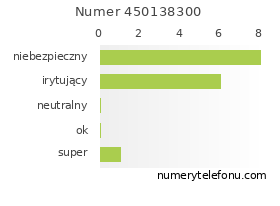 Oceny numeru telefonu 450138300