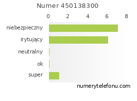 Oceny numeru telefonu 450138300