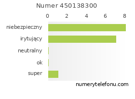 Oceny numeru telefonu 450138300