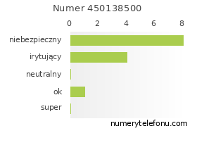 Oceny numeru telefonu 450138500