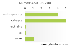 Oceny numeru telefonu 450139200