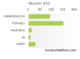 Oceny numeru telefonu 451