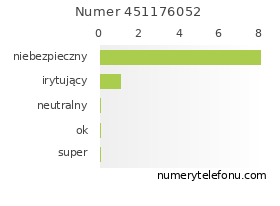 Oceny numeru telefonu 451176052