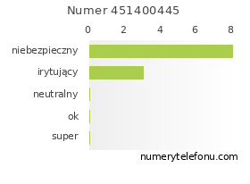 Oceny numeru telefonu 451400445