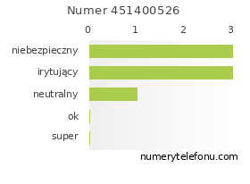 Oceny numeru telefonu 451400526