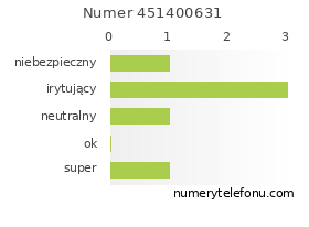 Oceny numeru telefonu 451400631