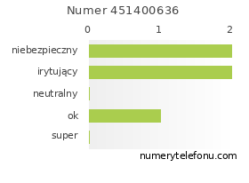 Oceny numeru telefonu 451400636