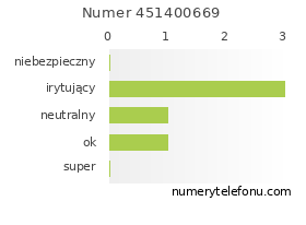 Oceny numeru telefonu 451400669