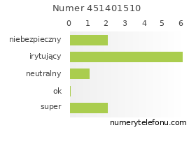 Oceny numeru telefonu 451401510