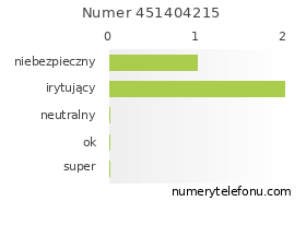 Oceny numeru telefonu 451404215