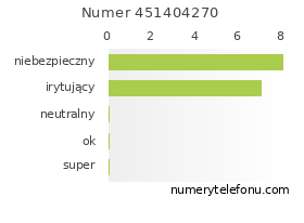Oceny numeru telefonu 451404270