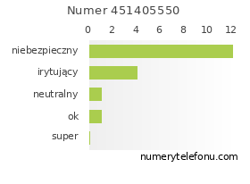 Oceny numeru telefonu 451405550