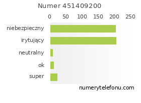 Oceny numeru telefonu 451409200